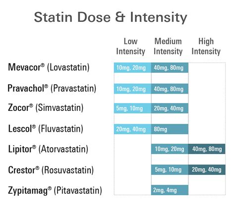 what are the cheapest statins